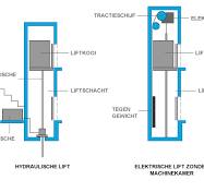 lift zonder machinekamer