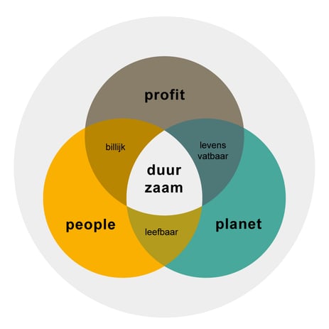 duurzaam betekenis